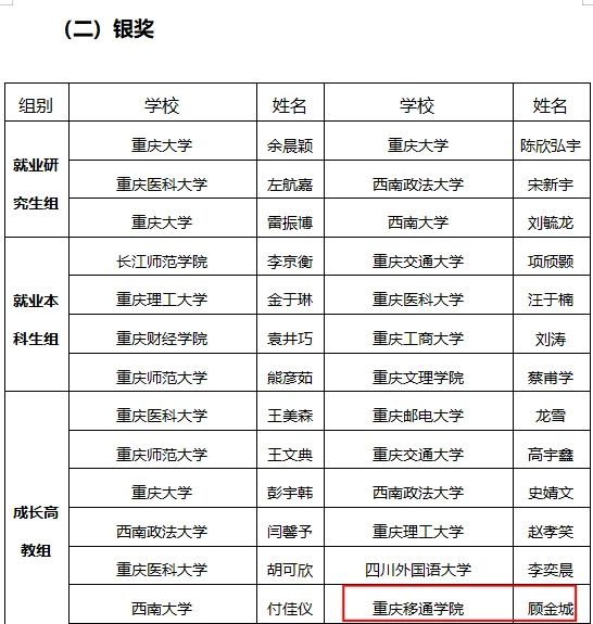 喜報！重慶移通學(xué)院學(xué)子在第二屆全國大學(xué)生職業(yè)規(guī)劃大賽市賽中斬獲1銀9銅！